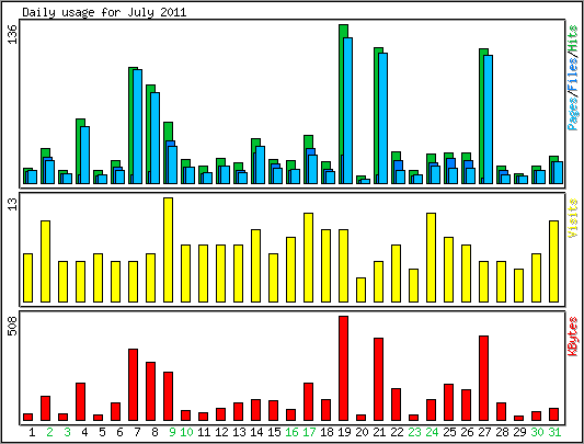 Daily usage