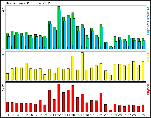 Daily usage