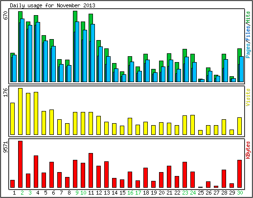 Daily usage