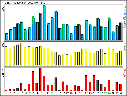 Daily usage