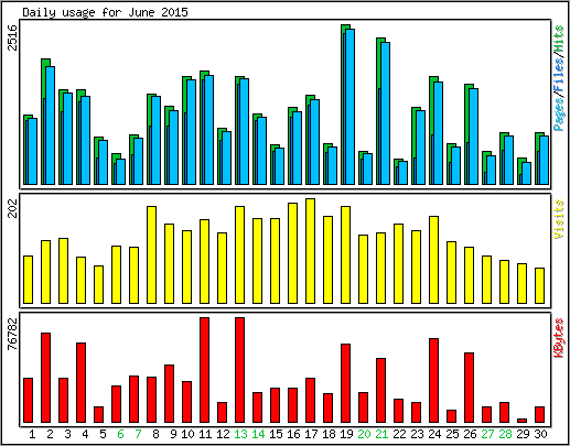 Daily usage