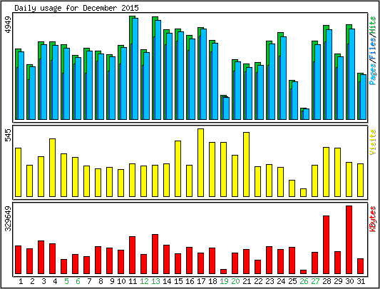 Daily usage