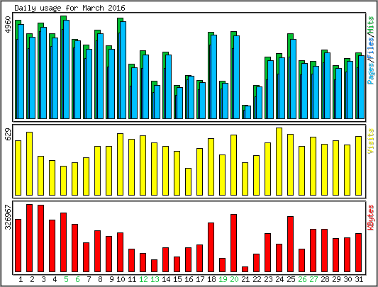 Daily usage