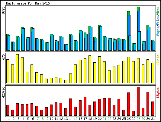 Daily usage