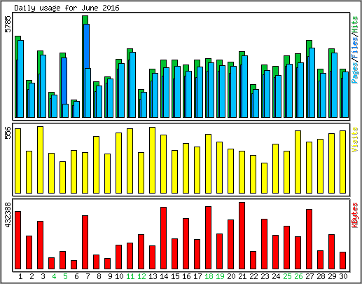 Daily usage