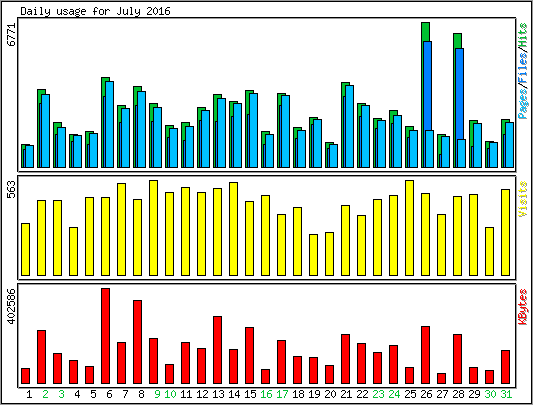 Daily usage