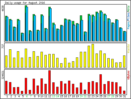 Daily usage