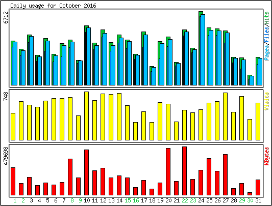 Daily usage