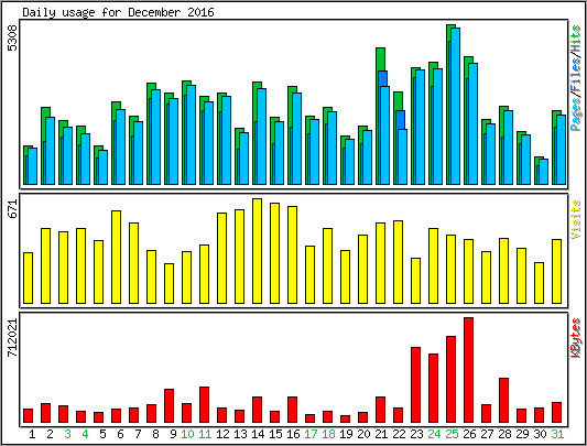 Daily usage