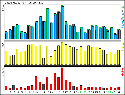 Daily usage