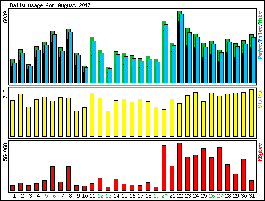 Daily usage