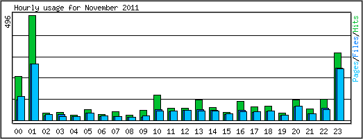 Hourly usage