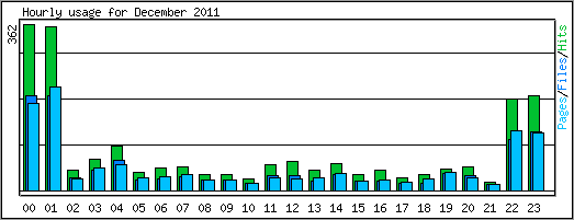 Hourly usage