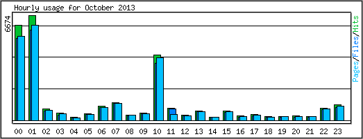 Hourly usage