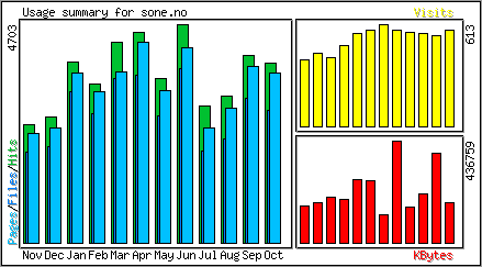 Monthly Overview