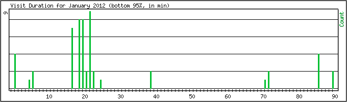 Hourly usage