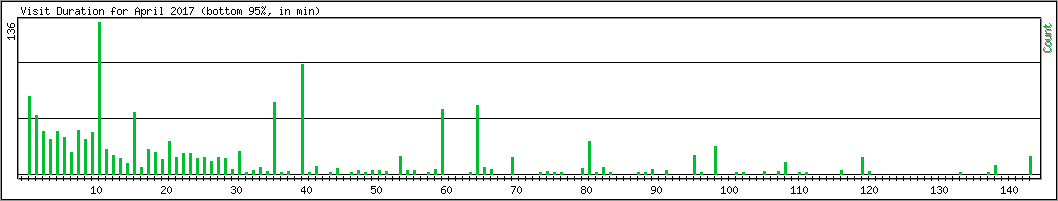 Hourly usage