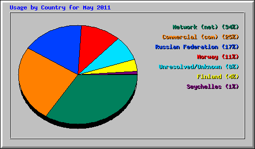 Usage by Country for May 2011