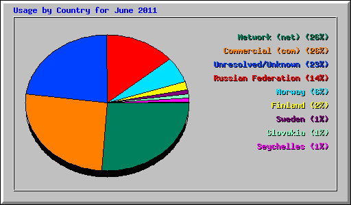 Usage by Country for June 2011