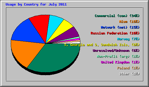 Usage by Country for July 2011