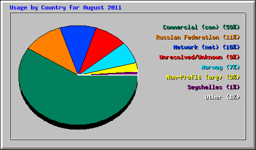 Usage by Country for August 2011