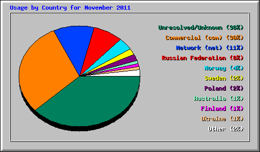 Usage by Country for November 2011