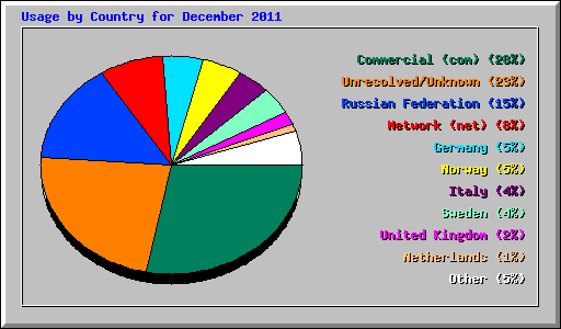 Usage by Country for December 2011
