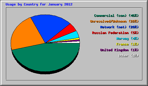 Usage by Country for January 2012