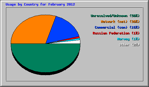 Usage by Country for February 2012