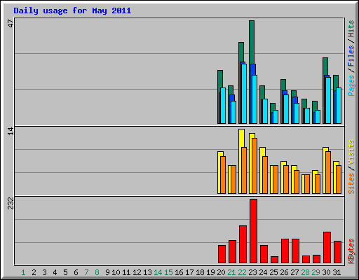 Daily usage for May 2011