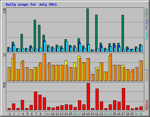 Daily usage for July 2011