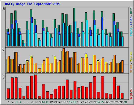 Daily usage for September 2011