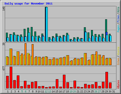 Daily usage for November 2011