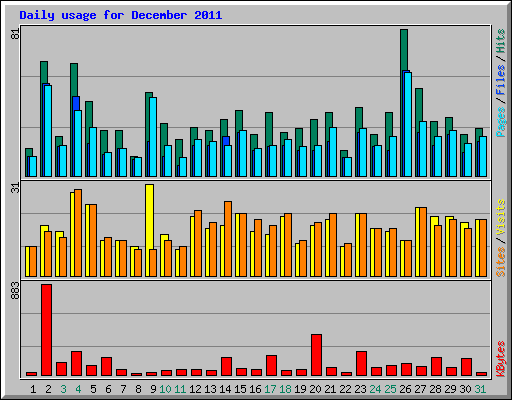 Daily usage for December 2011