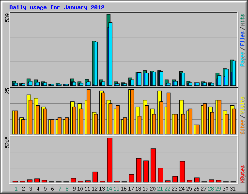 Daily usage for January 2012