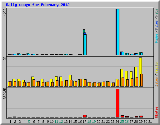Daily usage for February 2012