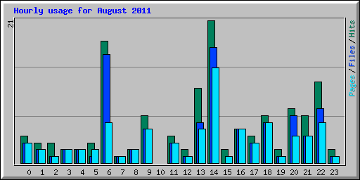 Hourly usage for August 2011