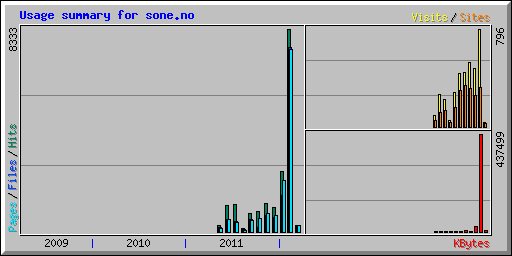 Usage summary for sone.no